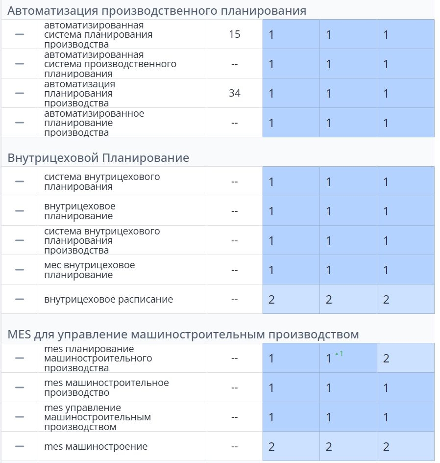 Позиции сайта в Топе