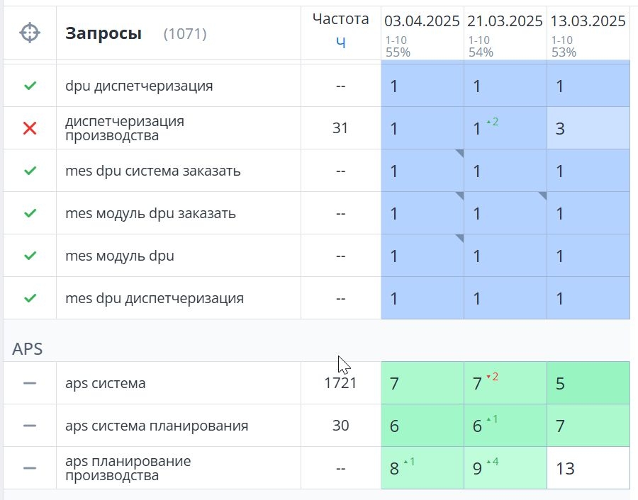 Позиции сайта в ТОПе